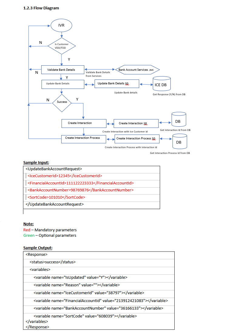 A screenshot from a page of our API specification document, showing the update bank details API inputs and outputs