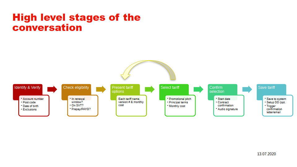 Early stage diagram for the journey