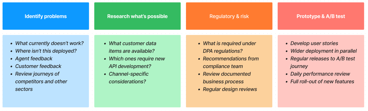 stage diagram showing 1. Identify problems, 2. Research what's possible, 3. Regulatory & risk, 4. Prototype & AB Test