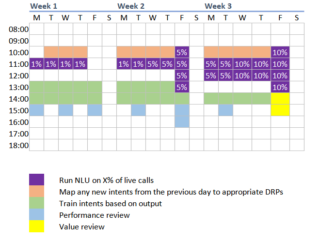 Excel table showing sample burst training plan