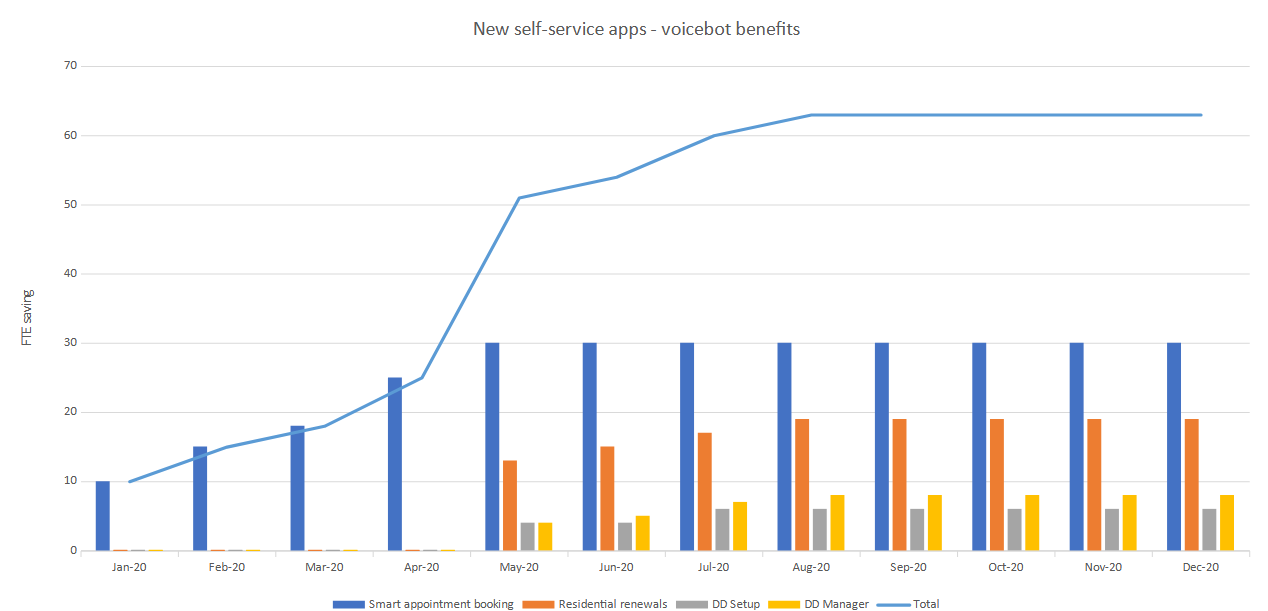 Benefits chart showing FTE saving over one year for four self-service bots